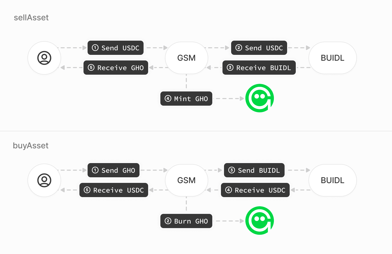 Aave Labs schlägt vor, BlackRocks BUIDL in das GHO-Stabilitätsmodul zu integrieren image 0