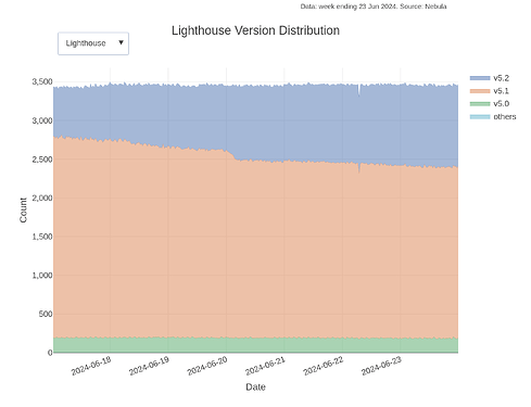 Ethereum discv5 DHT Network Health Weekly Reports image 2