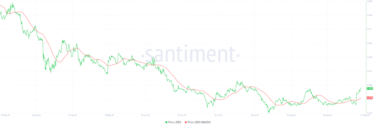 Can SEI Sustain Its Rally After Breaking a 27-Day High? image 1