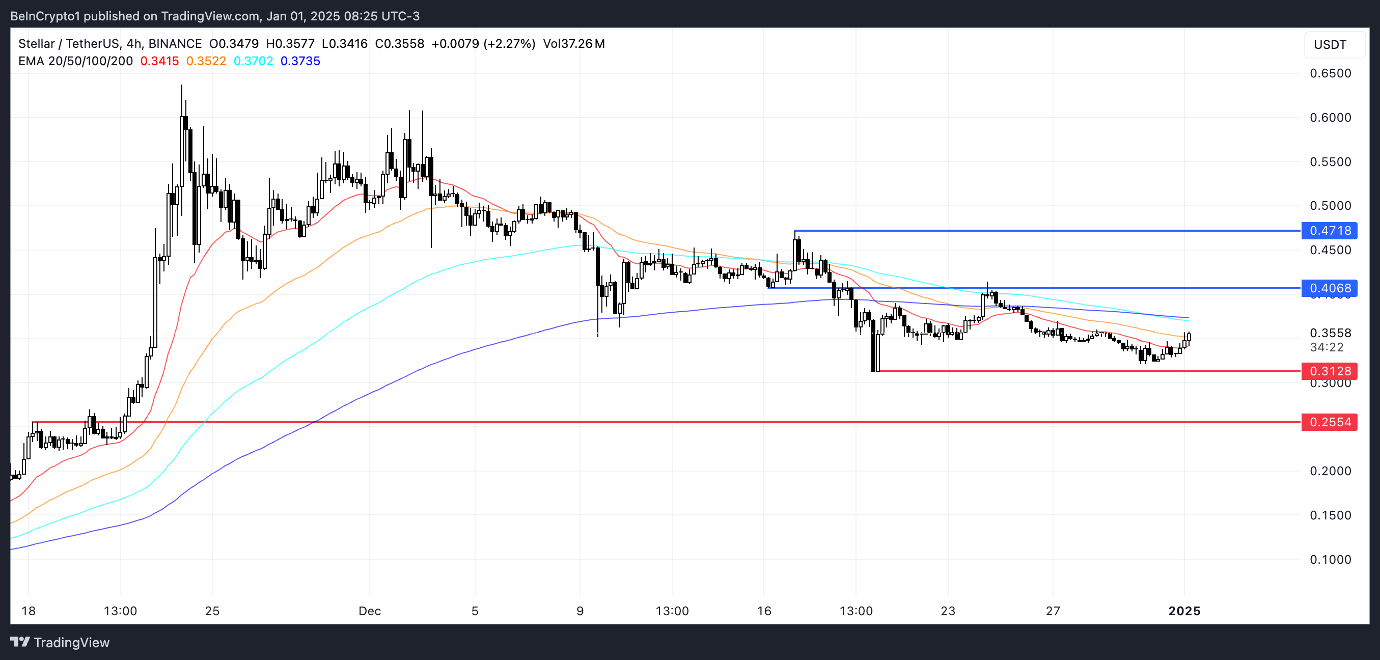 Stellar (XLM) Price Rises 6% With Early Uptrend Signs image 2