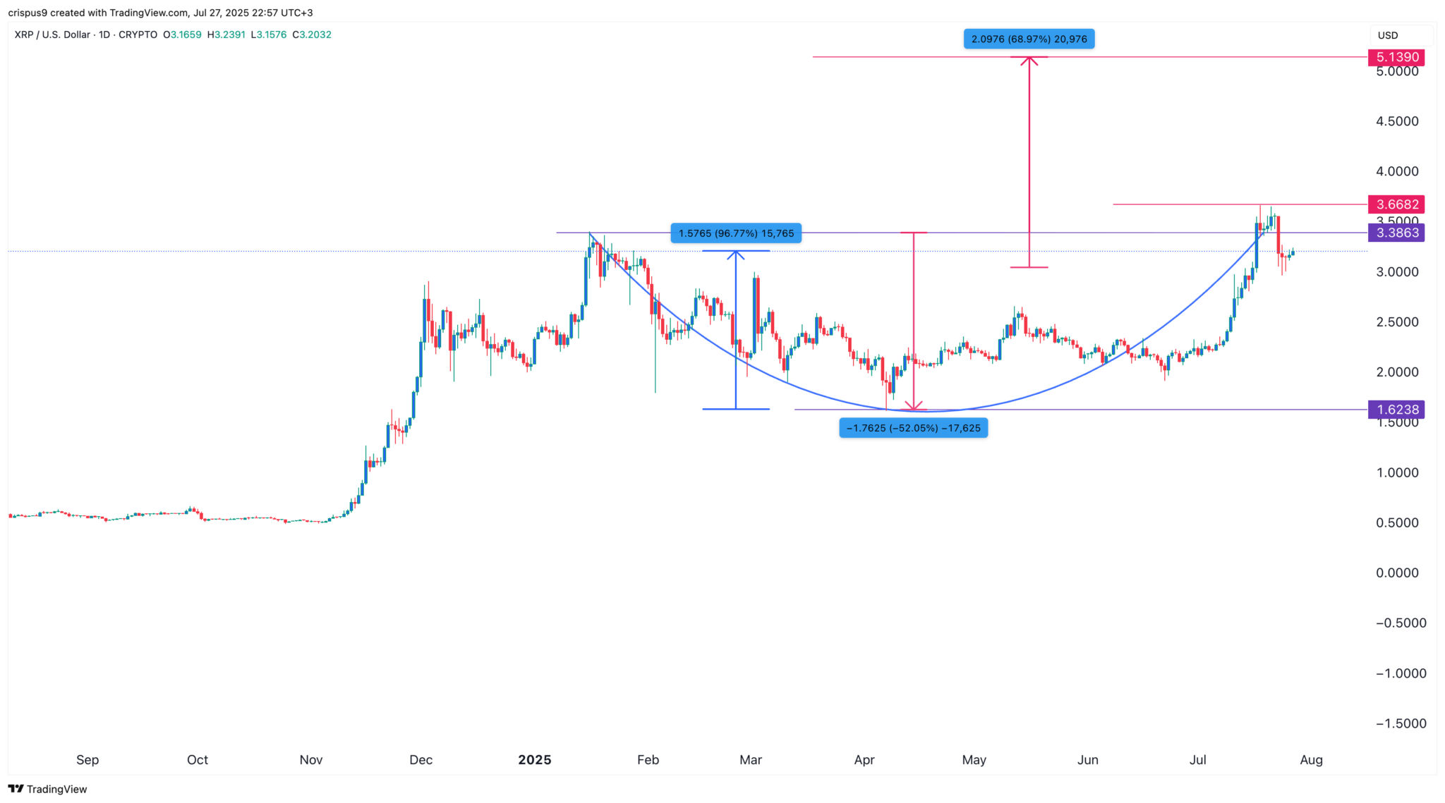 XRP Kursvorhersage: Kann Ripple dich zu einem Krypto-Millionär machen? image 1