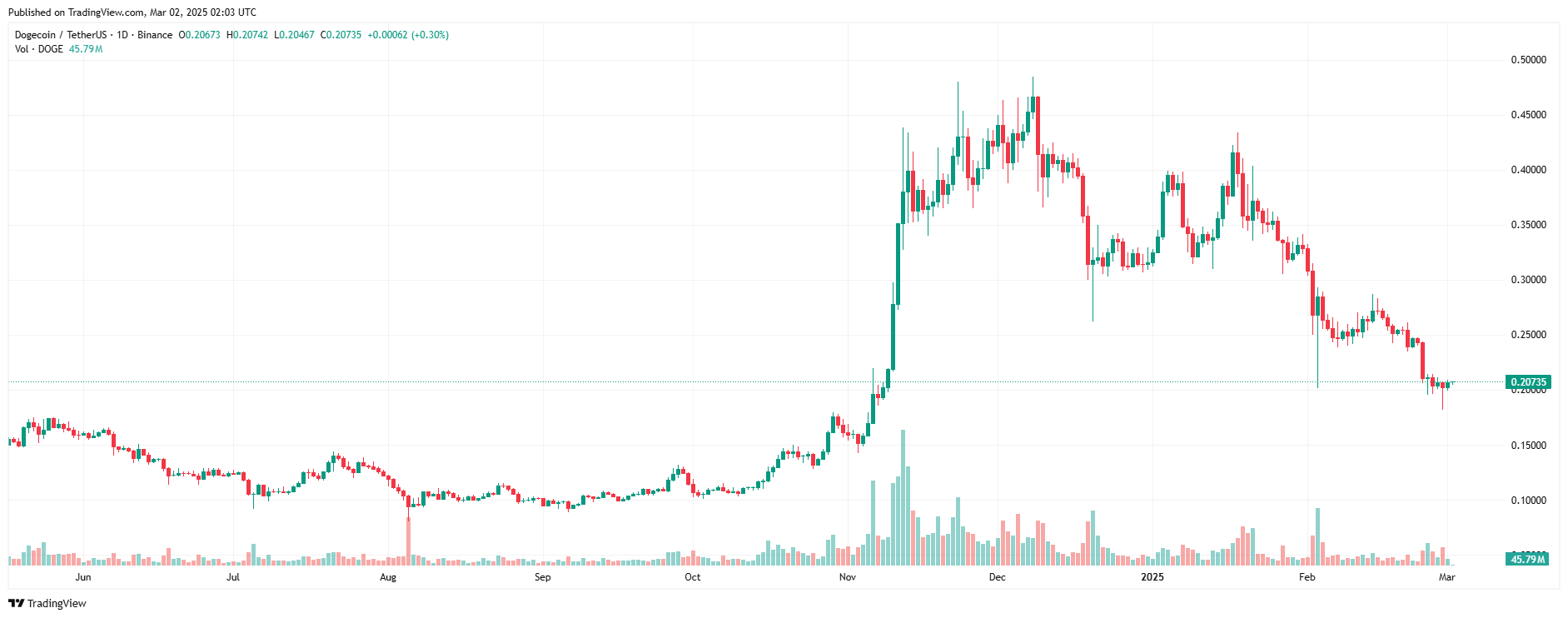 Intchains của Trung Quốc bùng nổ đơn đặt hàng máy đào Dogecoin sau sự thúc đẩy của Trump và Musk image 0