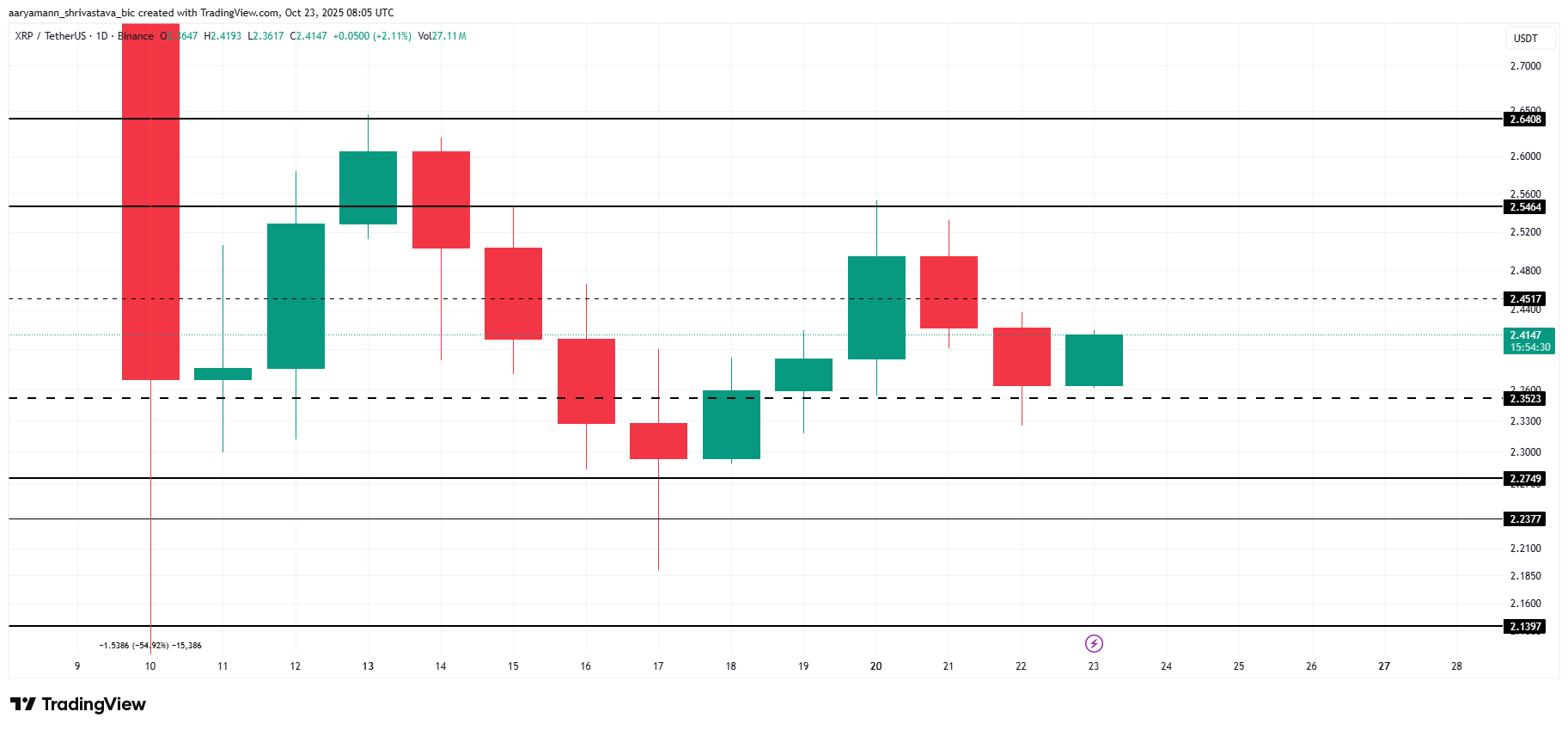 Riscos de correção no preço do XRP aumentam à medida que o token se aproxima da sobrevalorização image 2