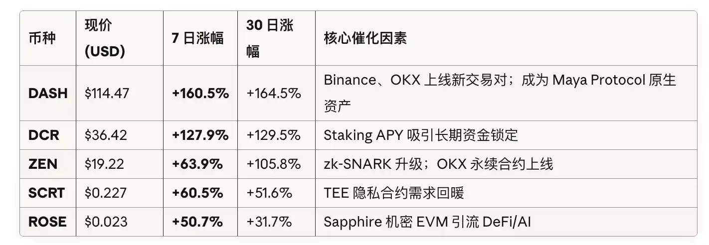 3-Month 20x Surge: Does ZEC's 'Bitcoin Silver' Narrative Hold Up? image 1