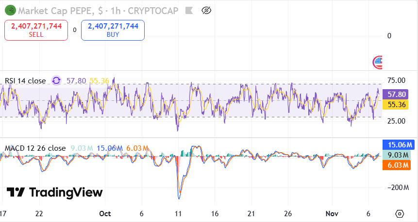 PEPE Holds Key Range Near $0.0557 With Technical Indicators Pointing to Strength image 1