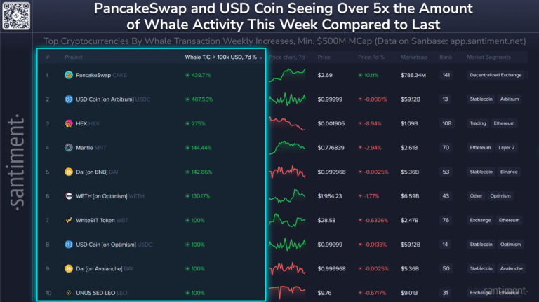 Đã đến lúc mua CAKE? Hoạt động của cá voi bùng nổ 440% image 0