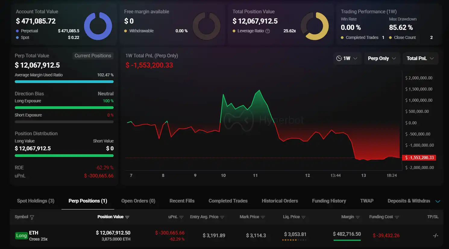 "Maji" đã chịu khoản lỗ chưa thanh lý hơn 300.000 đô la từ các vị thế mua Ethereum của mình, với giá thanh lý là 3.053,81 đô la.