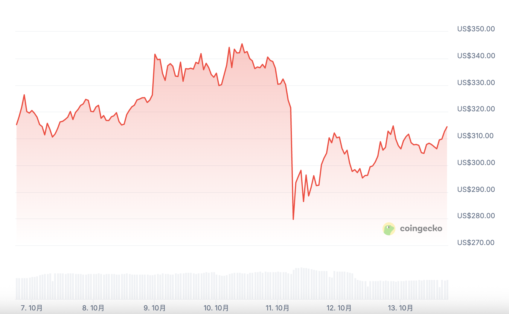 黑天鹅暴跌中$ZEC逆势上涨37%，详解隐私赛道及相关投资机会 image 6