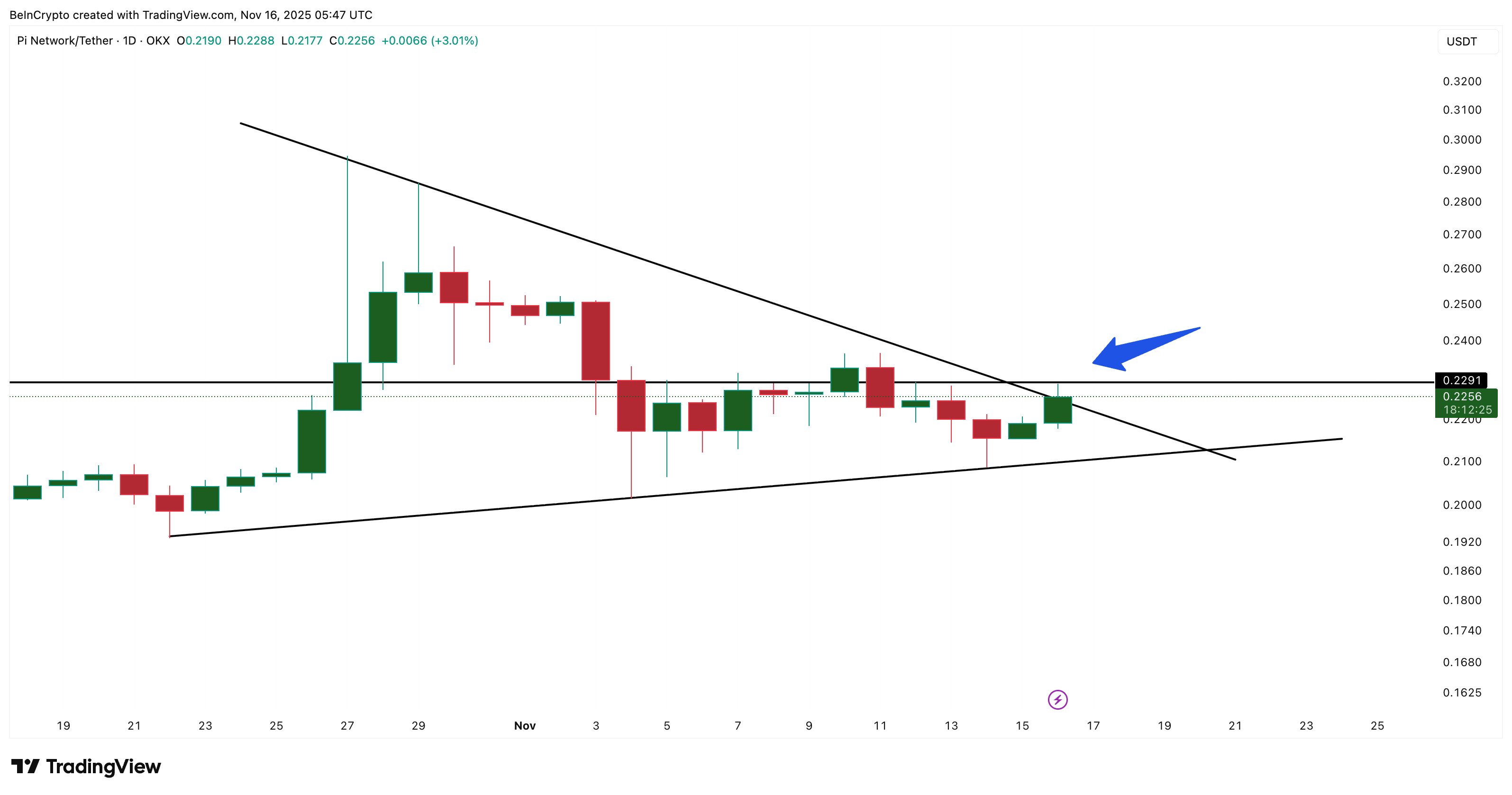 Pi Coin’s Rare Green Streak Could Last If The Altcoin Clears One Key Level image 0