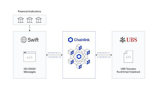 ChainlinkがSWIFT統合を通じてトークン化資産取引を可能に image 3