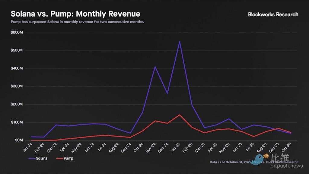 Solana的困境：网络性能 vs. 价值捕获 image 2