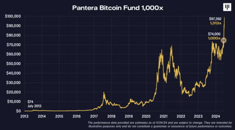 Pantera chứng kiến quỹ Bitcoin tăng trưởng 1000x, CEO dự đoán giá BTC sẽ đạt 740.000 đô la vào năm 2028 image 0