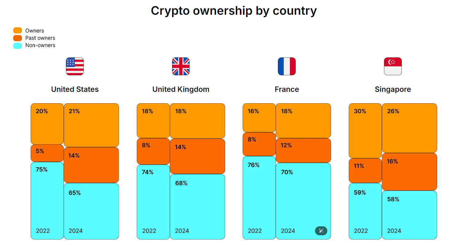 Gemini report shows that crypto selling has slowed in the last six months image 0