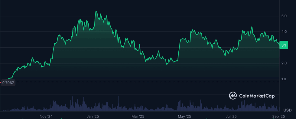 SUI vs AVAX: Which Altcoin Wins 2025? Analysts Also Back MAGACOIN FINANCE image 2