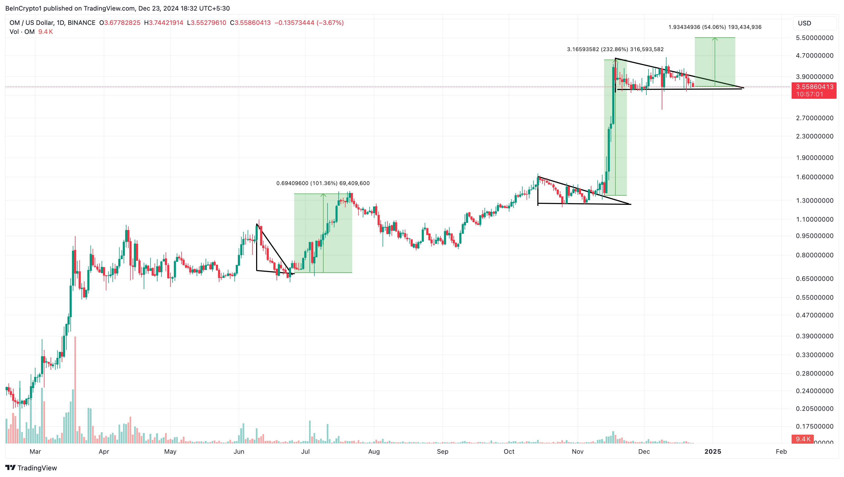 Top 5 Performing Coins of 2024— See the Cryptos That Made the Cut image 0