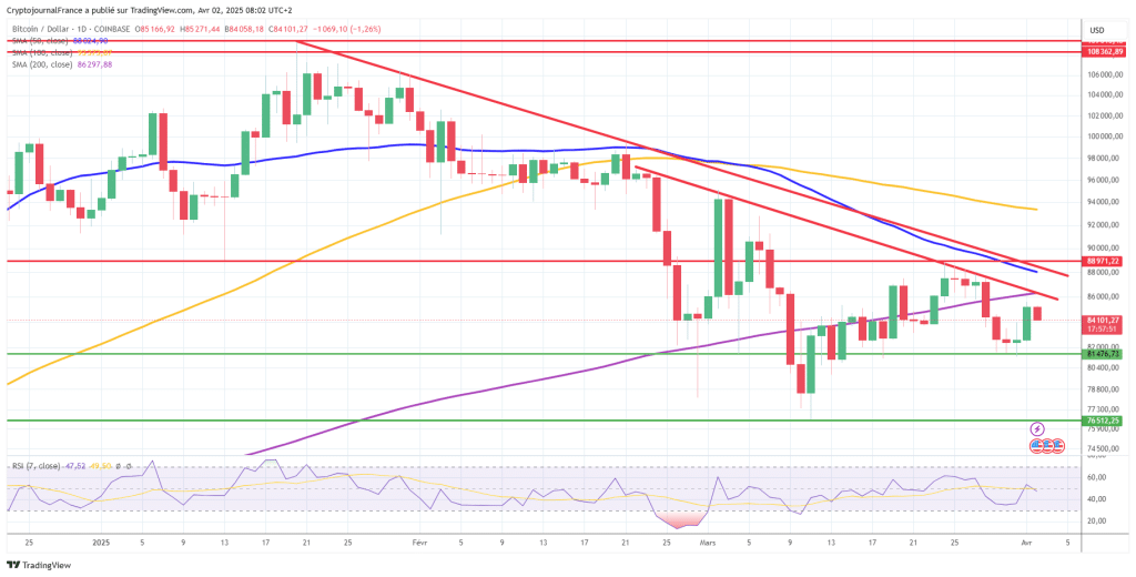 Bitcoin retient son souffle avant le choc des droits de douane US : Quels scénarios envisager ? image 3