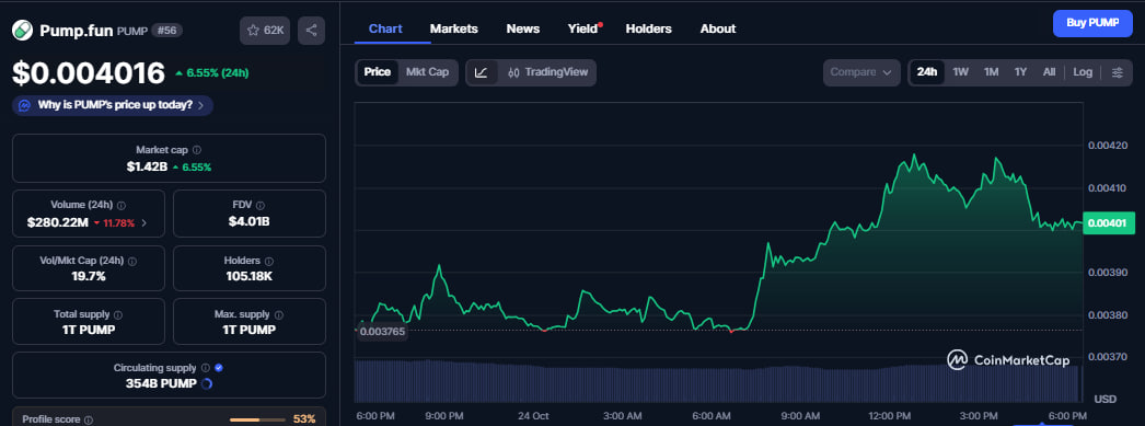 PUMP erholt sich um 11%, da Pump.fun PadreApp erwirbt, um den Multi-Chain-Handel voranzutreiben