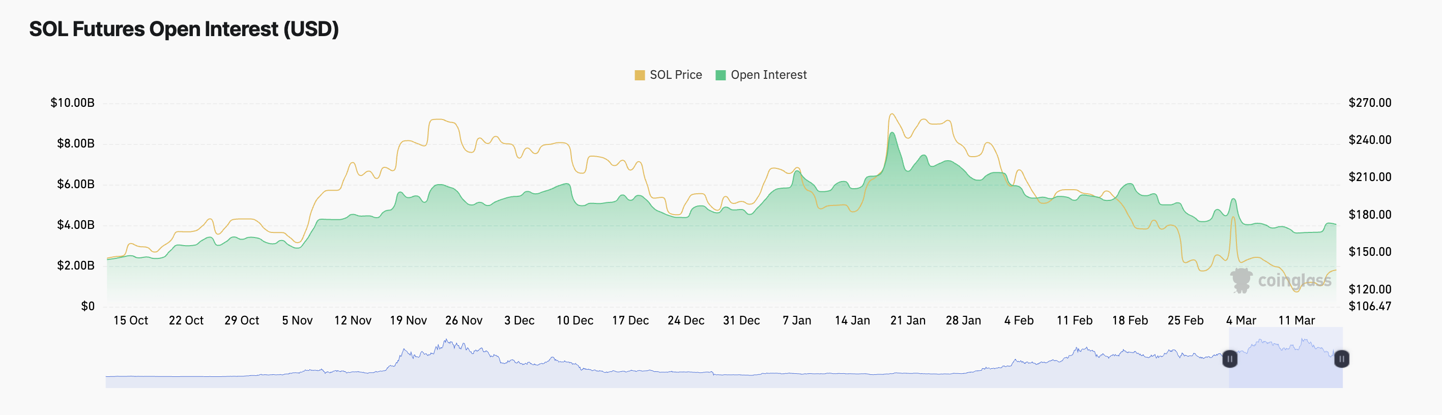 Solana DEX Volume Hits Year-To-Date Low, SOL Under Pressure image 1