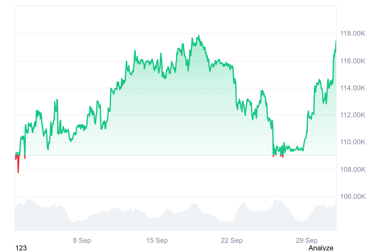 Bitcoin нацелен на $120k на фоне закрытия правительства США image 1