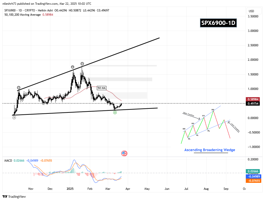 SPX and TURBO Approaches Key MA Resistance – Could Breakout Spark a Recovery? image 1