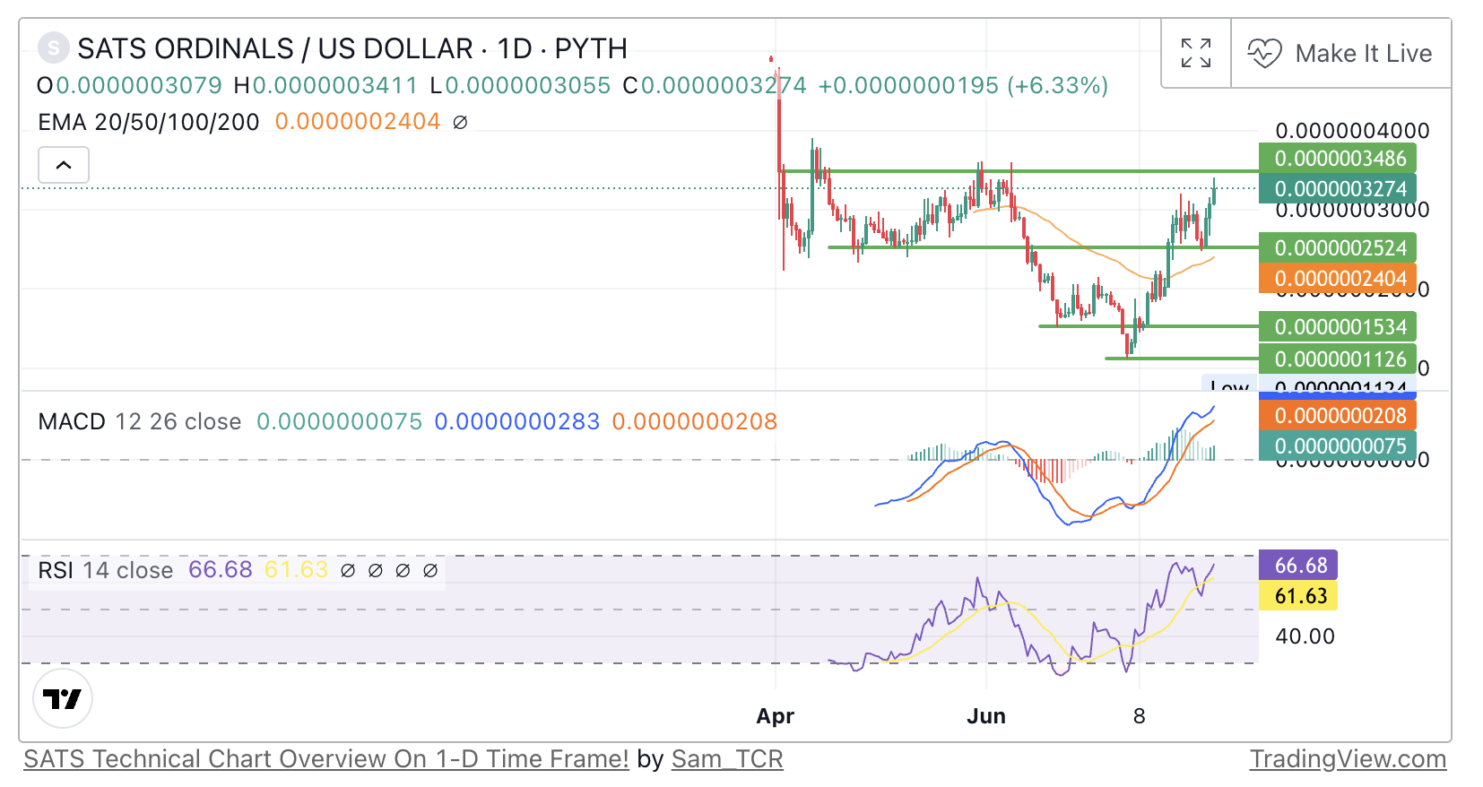 4 大加密货币赢家：MEW、HNT、SATS、FLOW image 2