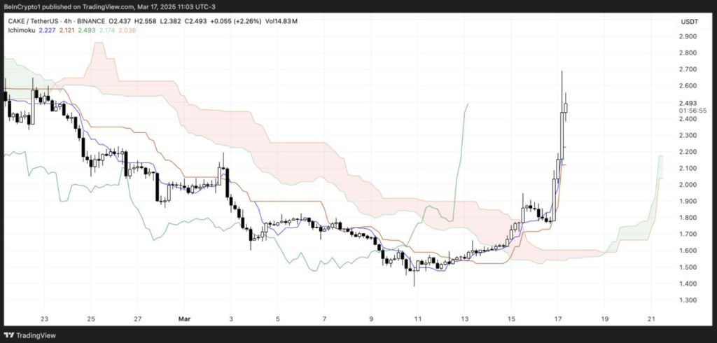 CAKE Crypto Price Update (18/3/25): Melonjak 40%, PancakeSwap Bepotensi Sentuh $3? image 1