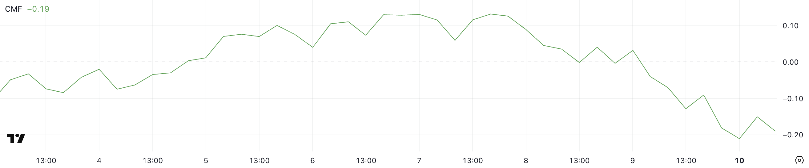 Pi Network (PI) Indicators Suggest PI Could Fall Below $1 in March image 1