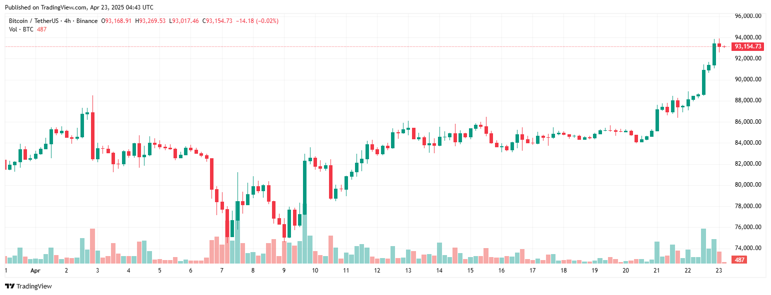 Giá Bitcoin sẽ tiếp tục tăng sau khi Trump từ bỏ kế hoạch sa thải Powell? image 0
