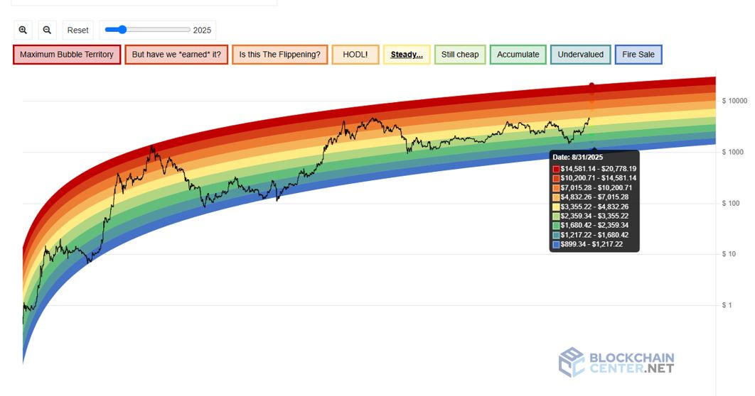 Ethereum Rainbow Chart predicts ETH price for August 31, 2025 image 0