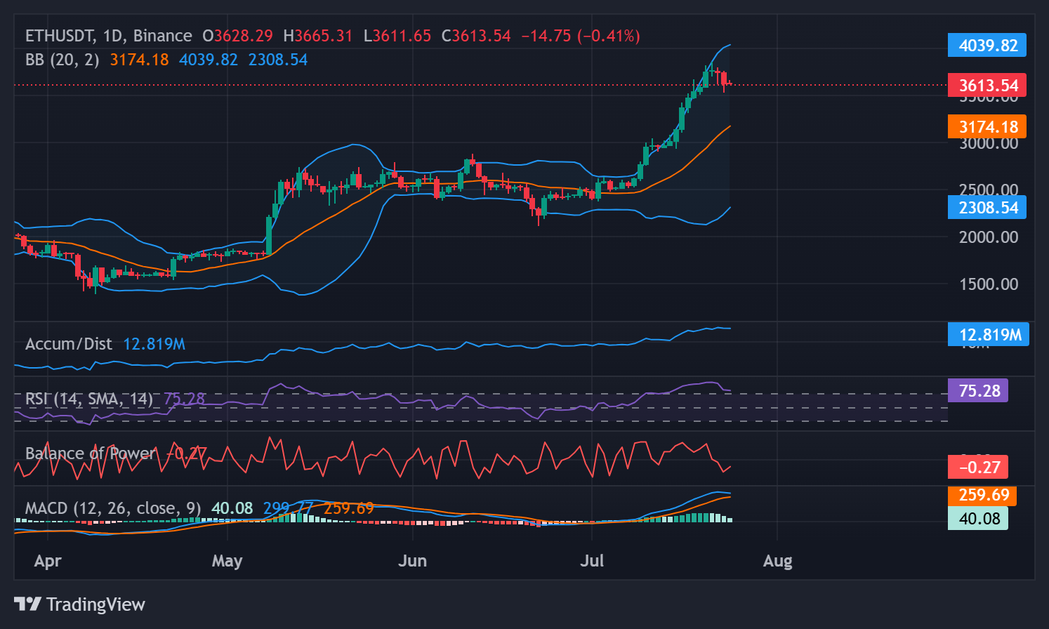 Keluarnya staking senilai $1,9 miliar mencapai ETH, tetapi apakah itu benar-benar sinyal bearish? image 1