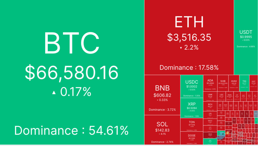 Has the summer slump begun? Crypto funds have seen the largest weekly outflows since late March image 0