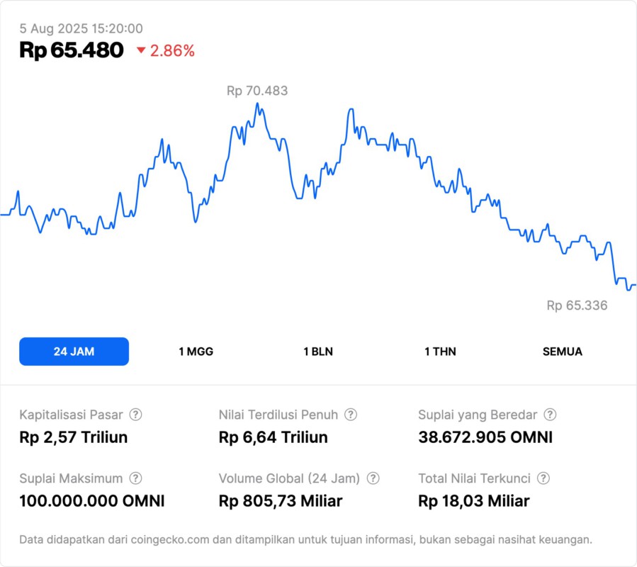 3 Top Crypto yang Naik Hingga 120% di Minggu Pertama Agustus, Ada Token Incaranmu? image 3