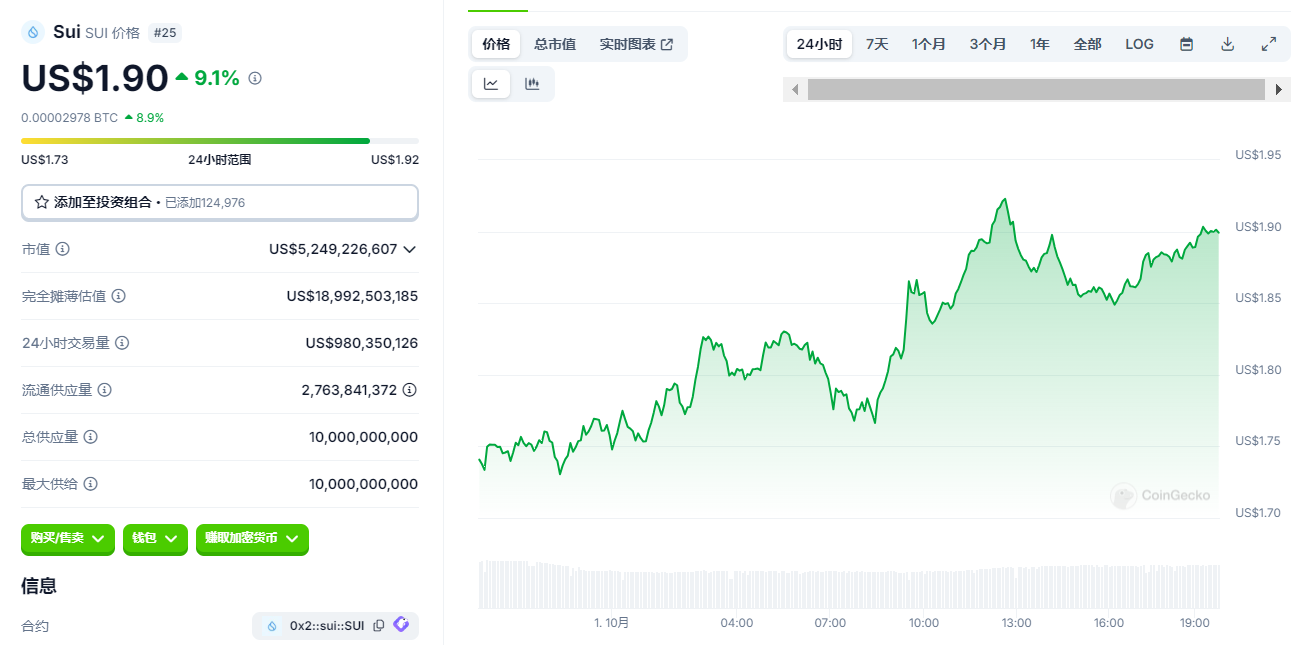 SUI 市值超过 LTC，市值进入前 20 位 image 0