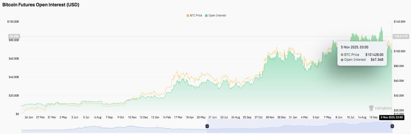 Predicción del precio de Bitcoin: el interés abierto de BTC se mantiene firme a pesar de la tendencia bajista cada vez más profunda image 1