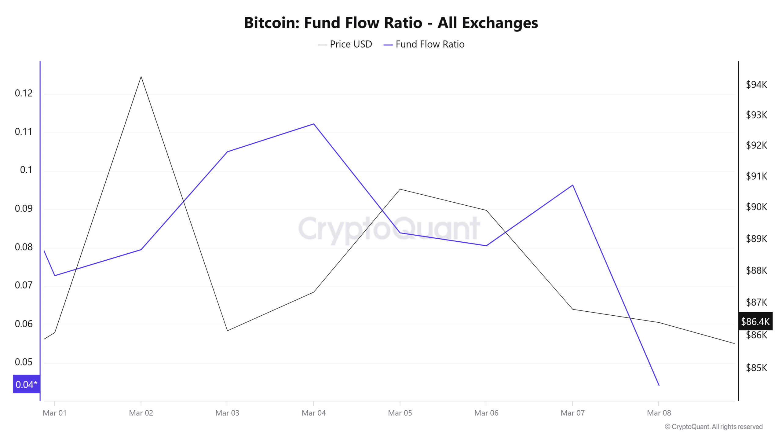 Bitcoin Whale Holdings Decline to Six-Year Low, Indicating Potential Market Shifts image 1