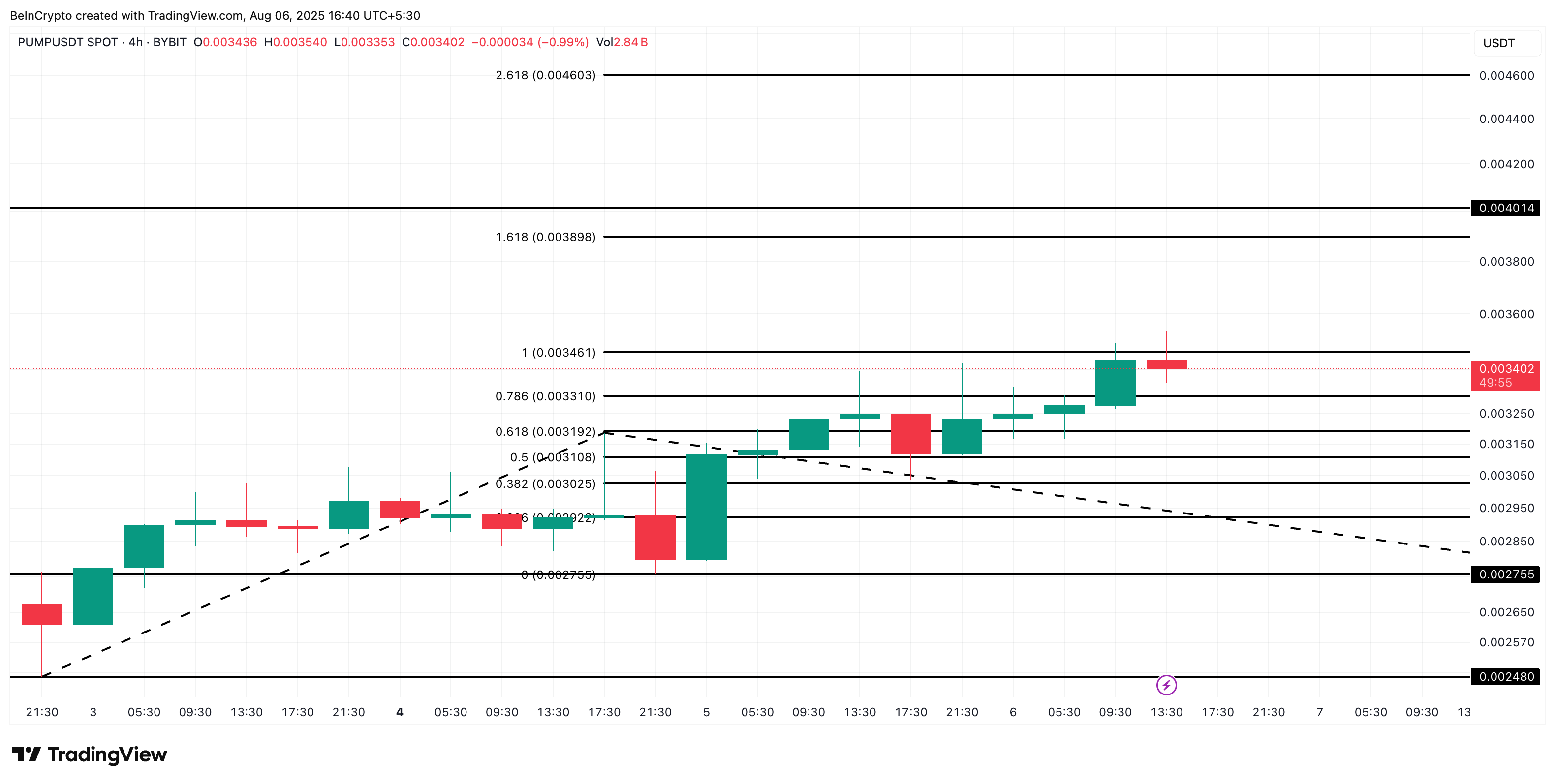 PUMP Might Not Be Done Pumping: Another 15% Rally in Sight as Buyers Refuse to Quit image 5