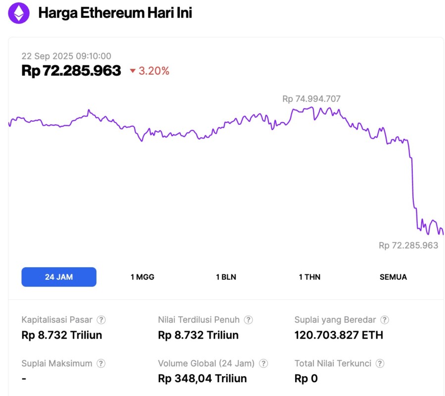 Harga Ethereum Jatuh ke $4.300 Hari Ini (22/9/25): Investor ETH Terus Mengakumulasi? image 0