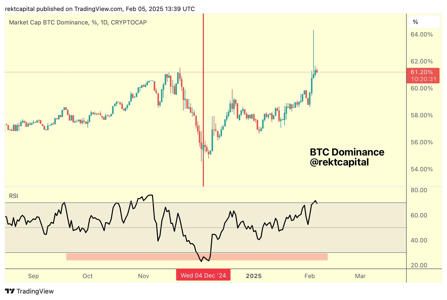 Tỷ lệ thống trị của Bitcoin cần đạt 71% trước khi mùa altcoin quay lại image 0