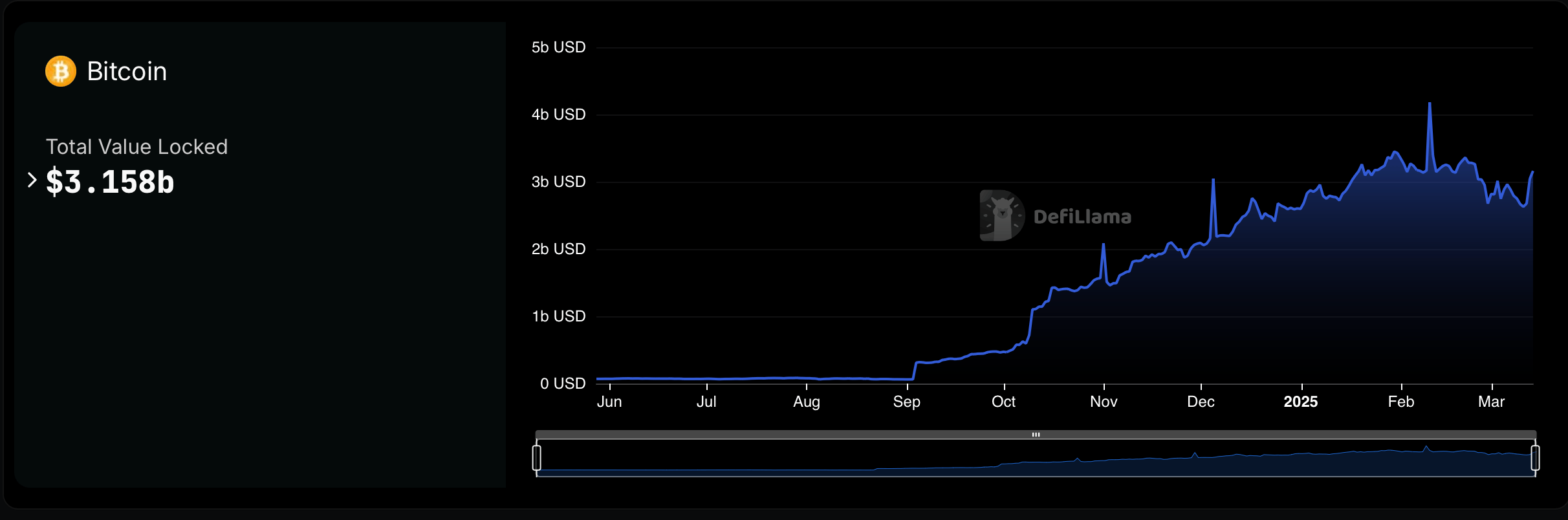 Restaked Bitcoin Protocols Skyrocket 4,459% in Just 9 Months image 0