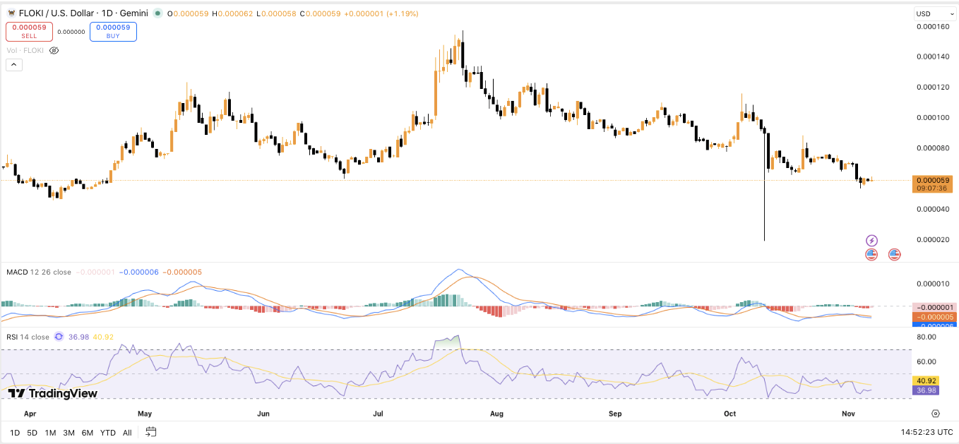 Floki Mengamankan ENAM Daftar Bursa Swiss, Berkembang Melampaui Memecoin