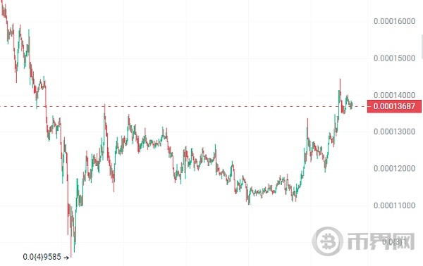 牛市启动:FLOKI 将价格飙升2-5倍! image 1