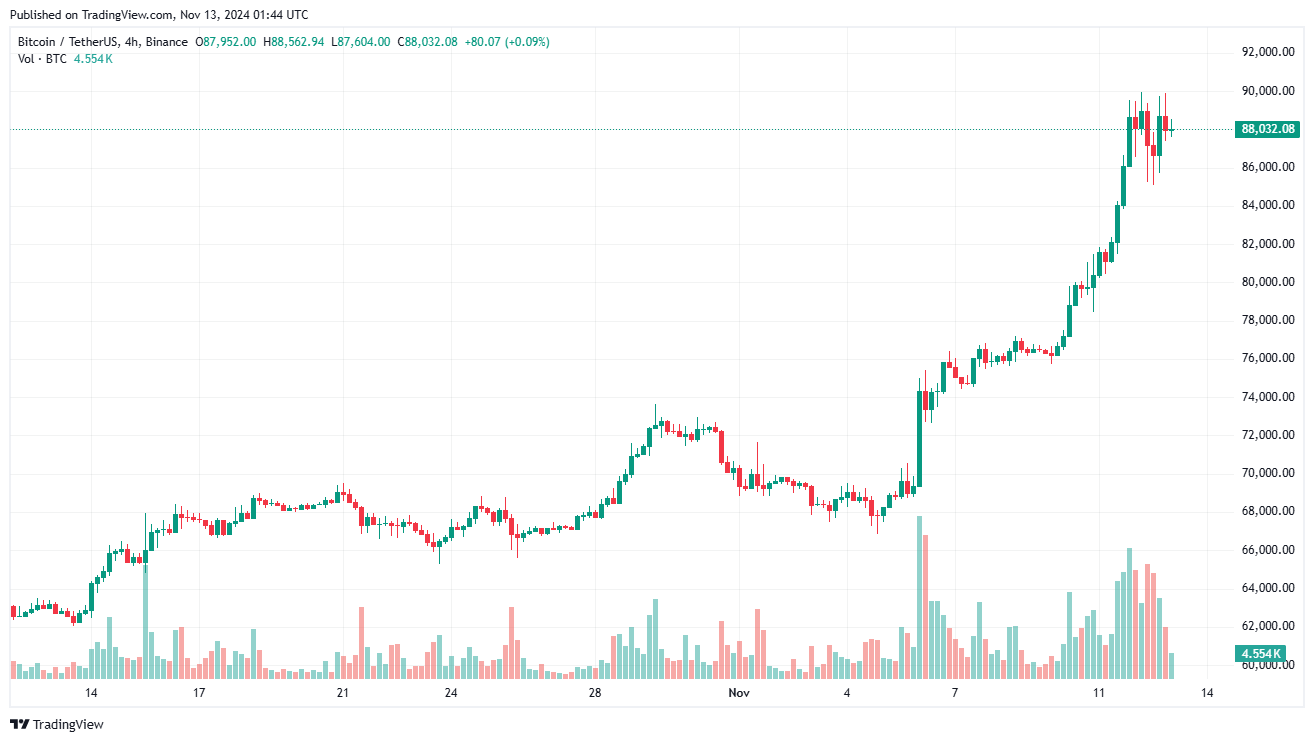 Giá Coin hôm nay 13/11: Bitcoin lập đỉnh mới sát $90.000 trước khi khép ngày trong sắc đỏ, altcoin diễn biến trái chiều, Phố Wall giảm điểm image 1