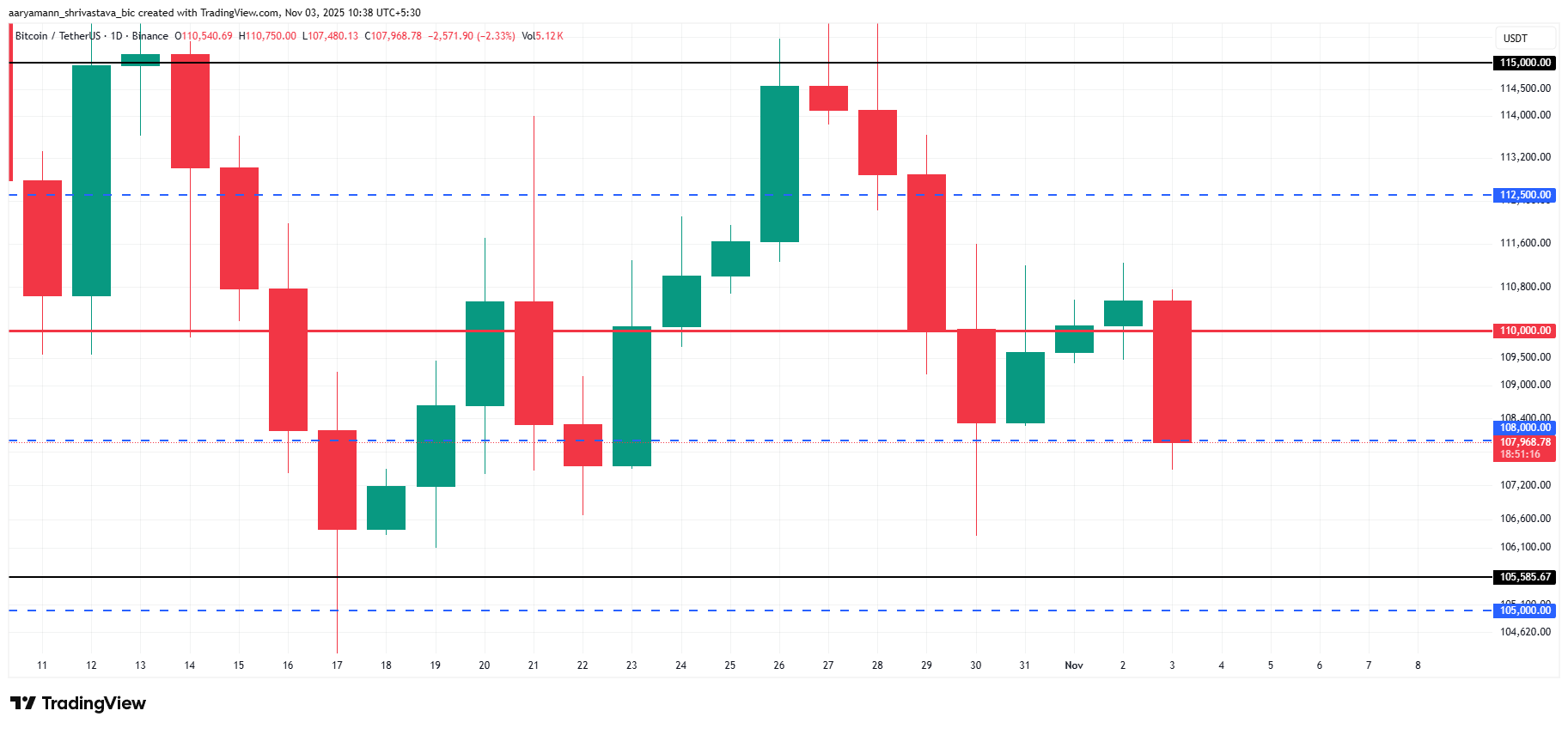 比特幣停滯於11萬美元以下，礦工開始拋售 image 2