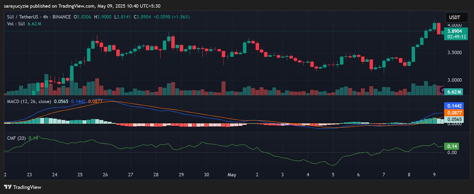 9% Jump: Is This the Start of a SUI Super Rally? image 0