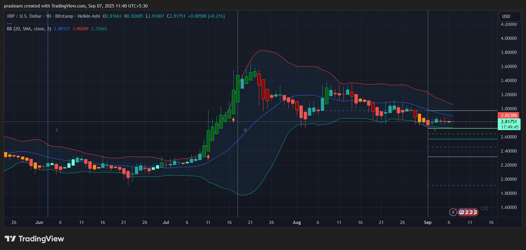 Is XRP About to Break Out Above $3? image 0