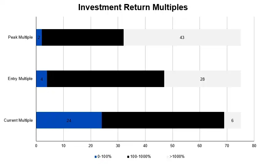 ArkStream Capital: Tại sao các quỹ đầu tư mạo hiểm tiền điện tử lại khó có thể vượt trội hơn BTC? image 4