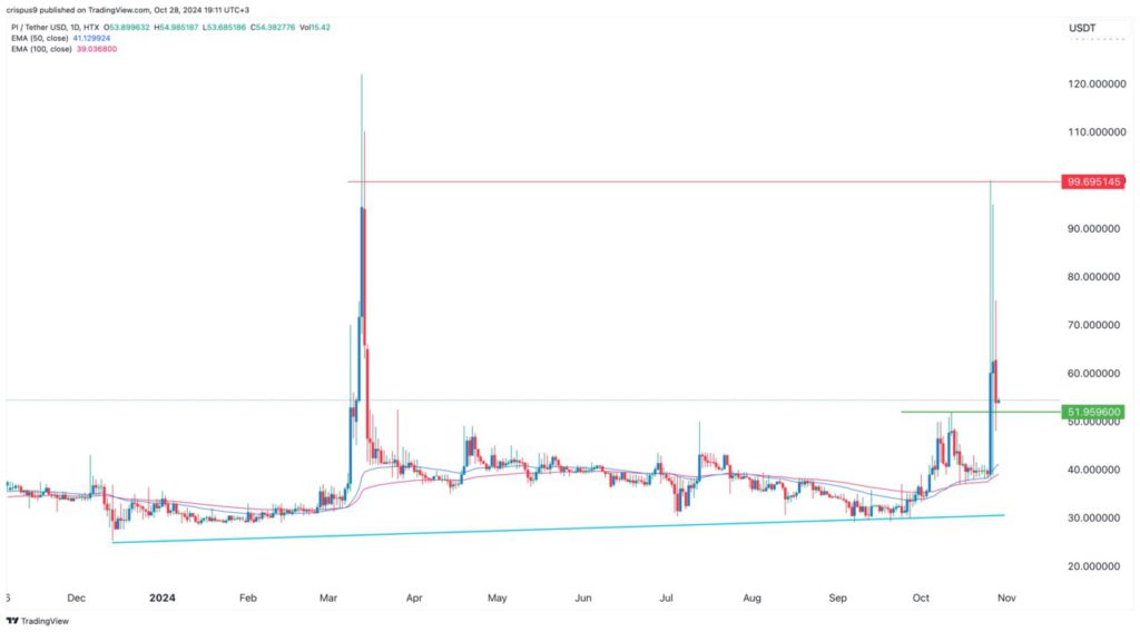 Harga Token Pi Network Melonjak 2 Kali Lipat, Lalu Turun: Akankah Kembali Naik? image 0