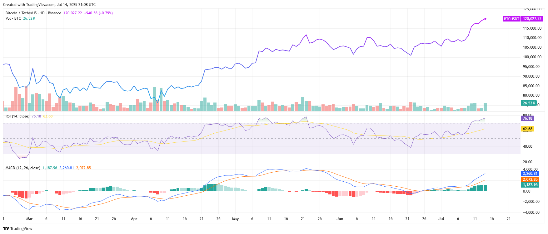 Bitcoin alcanza un máximo histórico de $122.838 y Vanguard adquiere una participación de 601.550 BTC image 1