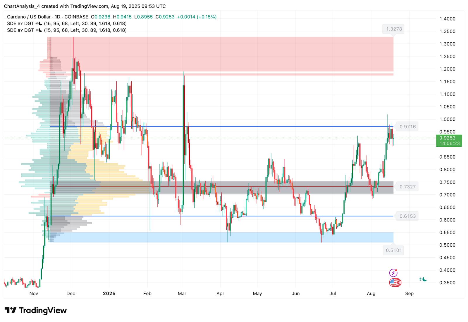 Prediksi Harga Cardano (ADA) untuk 20 Agustus image 1