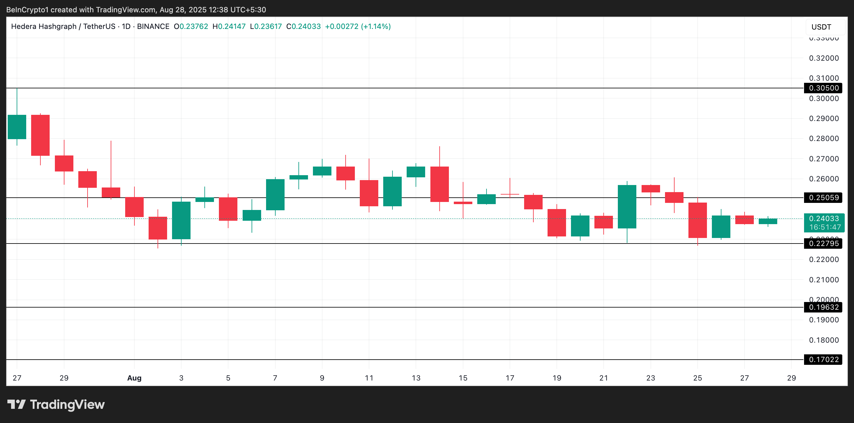 HBAR Eyes Fresh Decline as Hedera’s Stablecoin Market Cap Plummets 30% image 2